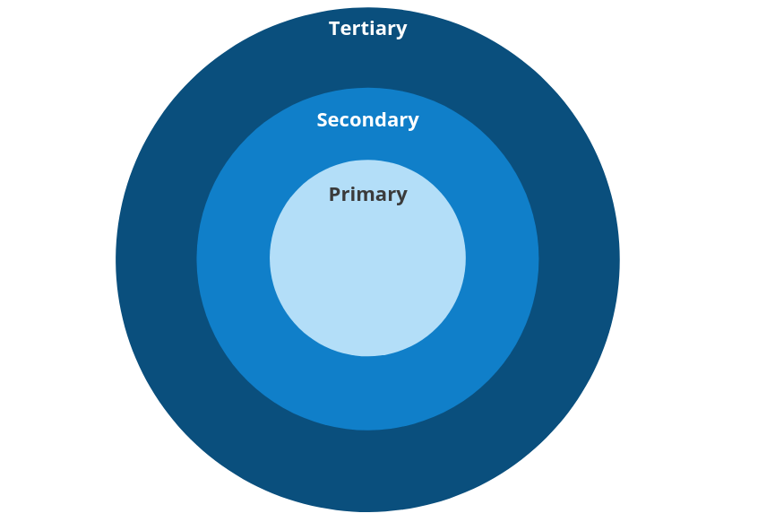 Phase eins des Bulls Eyes Diagrams. Setting the Stage