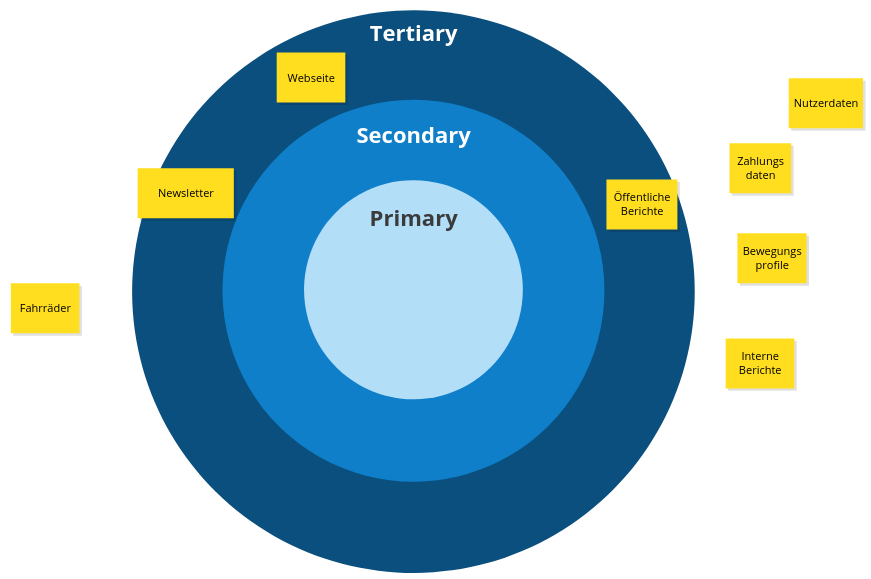 Phase drei des Bulls Eyes Diagrams. Weniger wichtiges definieren